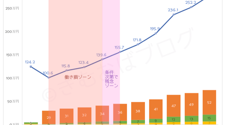 扶養の範囲 フリーランス 130万円の壁を超える 損しない主婦の働き方を考えてみよう 40歳以上限定 きむおばブログ